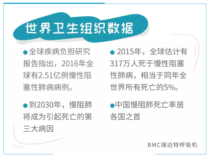 最新流行病学调查数据显示,我国慢阻肺患病人数已达到1亿人,40岁及